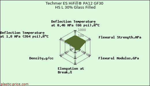 Techmer ES HiFill® PA12 GF30 HS L 30% Glass Filled