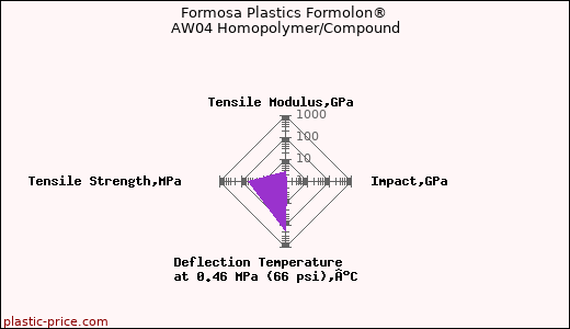 Formosa Plastics Formolon® AW04 Homopolymer/Compound
