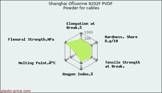 Shanghai Ofluorine 9202F PVDF Powder for cables