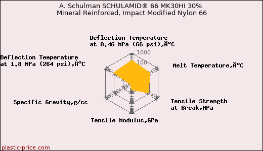 A. Schulman SCHULAMID® 66 MK30HI 30% Mineral Reinforced, Impact Modified Nylon 66