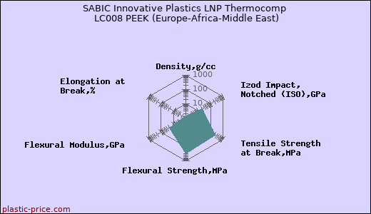 SABIC Innovative Plastics LNP Thermocomp LC008 PEEK (Europe-Africa-Middle East)