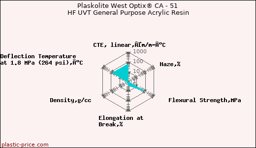 Plaskolite West Optix® CA - 51 HF UVT General Purpose Acrylic Resin