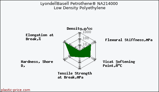 LyondellBasell Petrothene® NA214000 Low Density Polyethylene