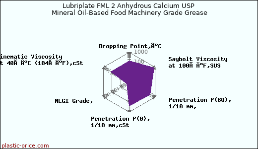 Lubriplate FML 2 Anhydrous Calcium USP Mineral Oil-Based Food Machinery Grade Grease