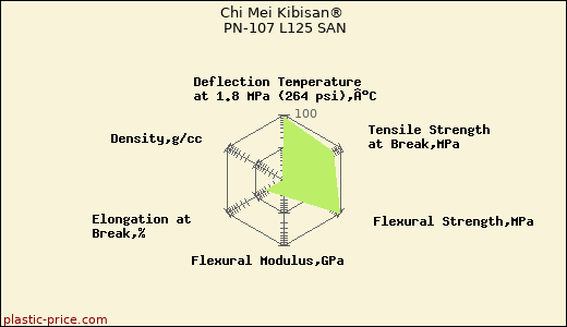 Chi Mei Kibisan® PN-107 L125 SAN