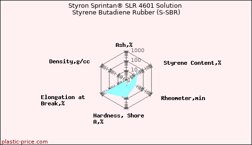 Styron Sprintan® SLR 4601 Solution Styrene Butadiene Rubber (S-SBR)
