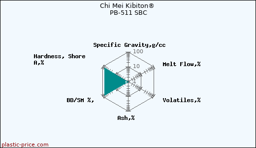 Chi Mei Kibiton® PB-511 SBC