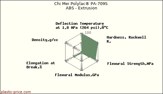 Chi Mei Polylac® PA-709S ABS - Extrusion