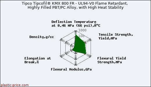 Tipco Tipcofil® KMX 800 FR - UL94-V0 Flame Retardant, Highly Filled PBT/PC Alloy, with High Heat Stability