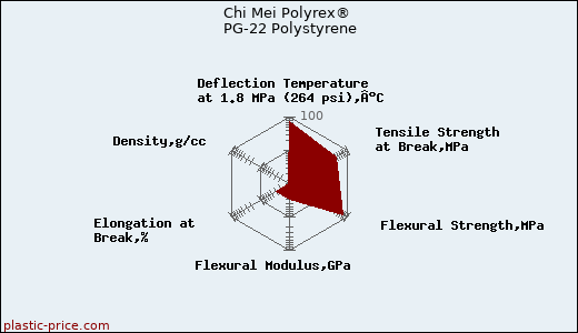 Chi Mei Polyrex® PG-22 Polystyrene