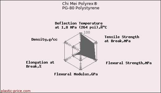 Chi Mei Polyrex® PG-80 Polystyrene