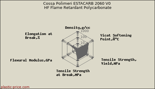 Cossa Polimeri ESTACARB 2060 V0 HF Flame Retardant Polycarbonate