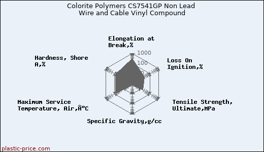 Colorite Polymers CS7541GP Non Lead Wire and Cable Vinyl Compound