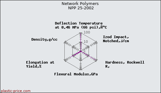 Network Polymers NPP 25-2002