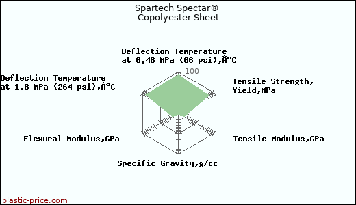 Spartech Spectar® Copolyester Sheet