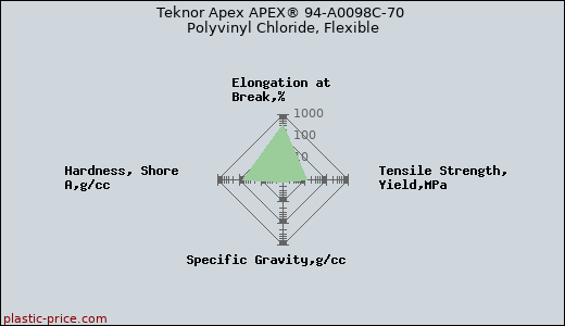 Teknor Apex APEX® 94-A0098C-70 Polyvinyl Chloride, Flexible