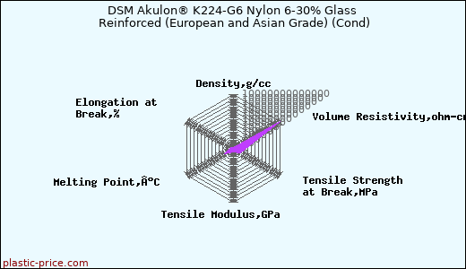 DSM Akulon® K224-G6 Nylon 6-30% Glass Reinforced (European and Asian Grade) (Cond)