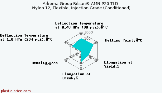 Arkema Group Rilsan® AMN P20 TLD Nylon 12, Flexible, Injection Grade (Conditioned)