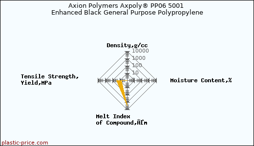 Axion Polymers Axpoly® PP06 5001 Enhanced Black General Purpose Polypropylene
