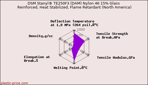 DSM Stanyl® TE250F3 (DAM) Nylon 46 15% Glass Reinforced, Heat Stabilized, Flame Retardant (North America)