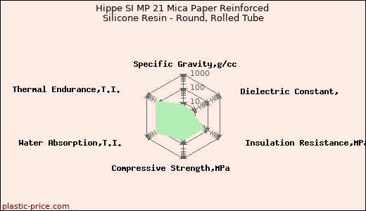 Hippe SI MP 21 Mica Paper Reinforced Silicone Resin - Round, Rolled Tube