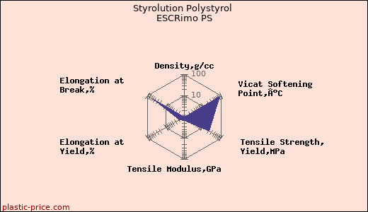 Styrolution Polystyrol ESCRimo PS
