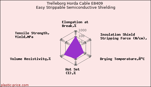 Trelleborg Horda Cable E8409 Easy Strippable Semiconductive Shielding