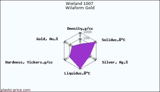 Wieland 1007 Wilaform Gold