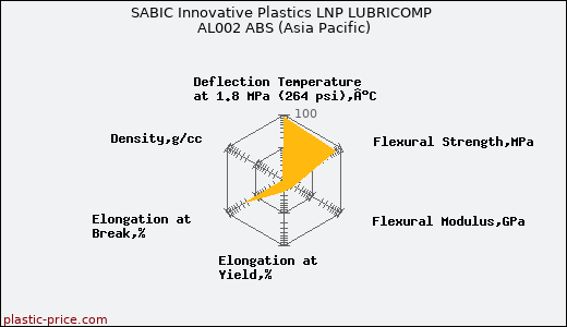 SABIC Innovative Plastics LNP LUBRICOMP AL002 ABS (Asia Pacific)