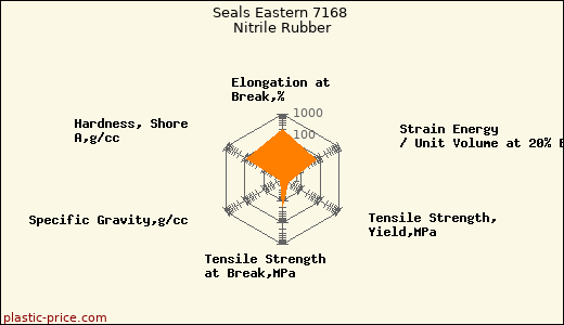 Seals Eastern 7168 Nitrile Rubber