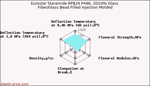 Eurostar Staramide RFB24 PA66, 20/10% Glass Fiber/Glass Bead Filled Injection Molded
