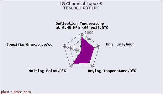 LG Chemical Lupox® TE5000H PBT+PC