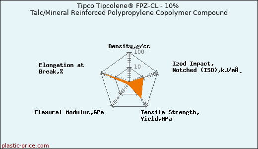 Tipco Tipcolene® FPZ-CL - 10% Talc/Mineral Reinforced Polypropylene Copolymer Compound