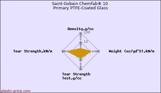 Saint-Gobain Chemfab® 10 Primary PTFE-Coated Glass