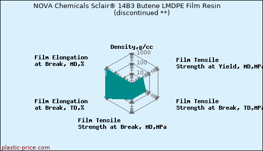 NOVA Chemicals Sclair® 14B3 Butene LMDPE Film Resin               (discontinued **)
