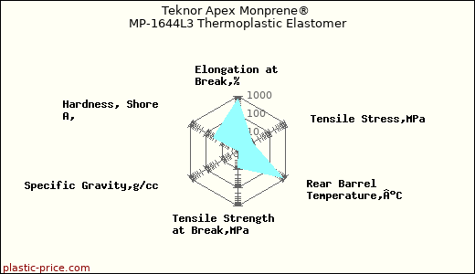 Teknor Apex Monprene® MP-1644L3 Thermoplastic Elastomer