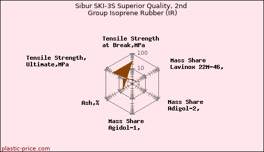 Sibur SKI-3S Superior Quality, 2nd Group Isoprene Rubber (IR)