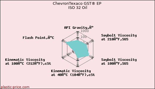 ChevronTexaco GST® EP ISO 32 Oil