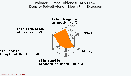 Polimeri Europa Riblene® FM 53 Low Density Polyethylene - Blown Film Extrusion