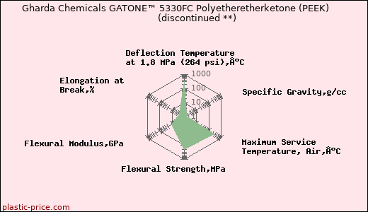 Gharda Chemicals GATONE™ 5330FC Polyetheretherketone (PEEK)               (discontinued **)