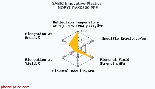 SABIC Innovative Plastics NORYL PVX0800 PPE