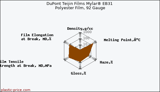 DuPont Teijin Films Mylar® EB31 Polyester Film, 92 Gauge