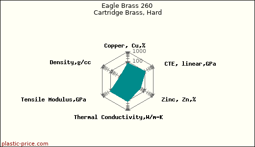 Eagle Brass 260 Cartridge Brass, Hard