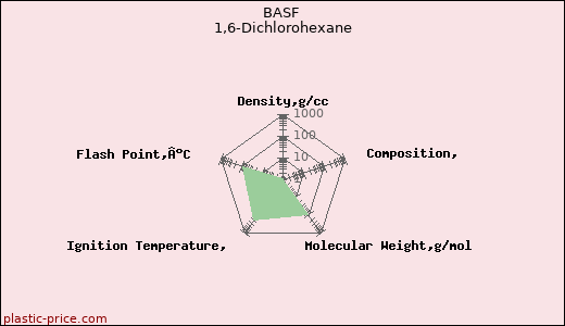 BASF 1,6-Dichlorohexane