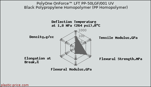 PolyOne OnForce™ LFT PP-50LGF/001 UV Black Polypropylene Homopolymer (PP Homopolymer)