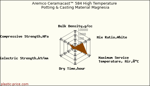 Aremco Ceramacast™ 584 High Temperature Potting & Casting Material Magnesia