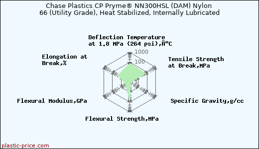 Chase Plastics CP Pryme® NN300HSL (DAM) Nylon 66 (Utility Grade), Heat Stabilized, Internally Lubricated