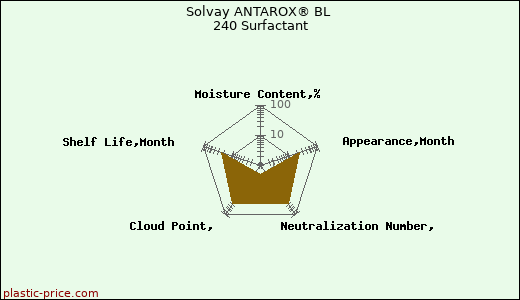 Solvay ANTAROX® BL 240 Surfactant