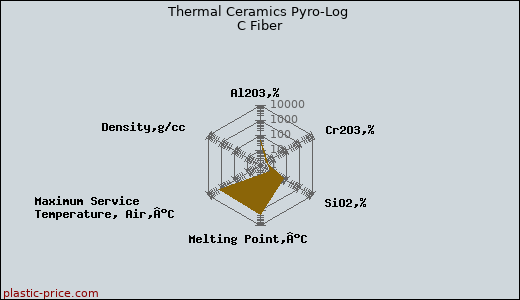 Thermal Ceramics Pyro-Log C Fiber