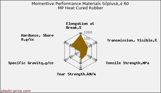 Momentive Performance Materials Silplusâ„¢ 60 MP Heat Cured Rubber